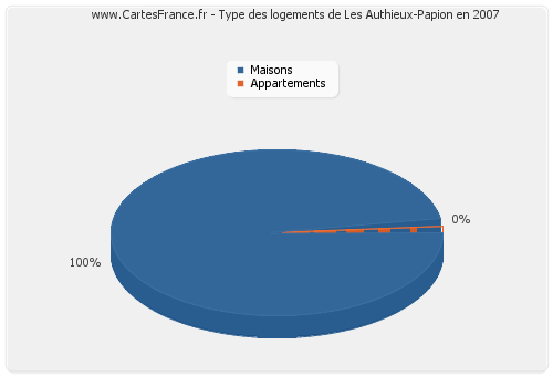 Type des logements de Les Authieux-Papion en 2007